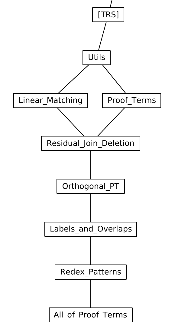 Proof_Terms session graph